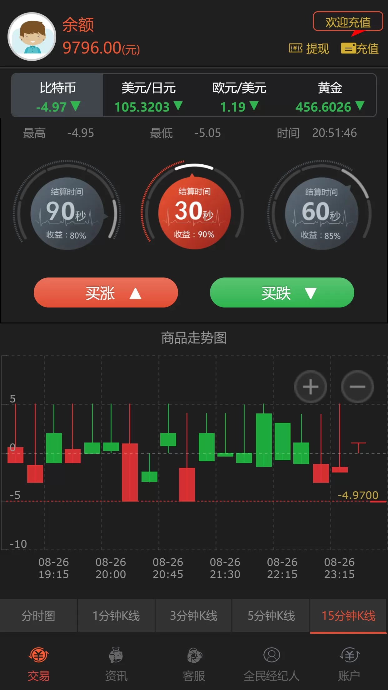 【微交易】新版时间盘程序+贵金属时间盘+财经资讯+微信登录-快达源码网